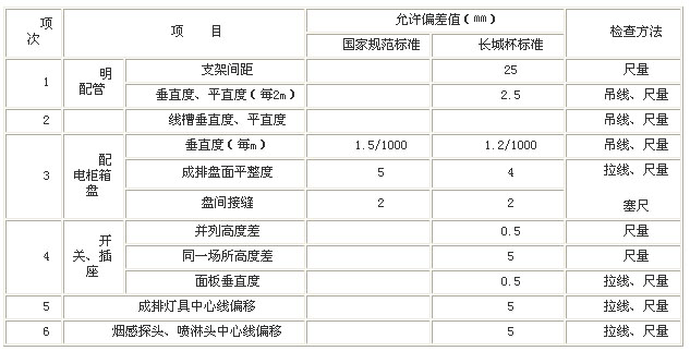 柜内电器安装系统图图例与箱柜内电器安装一致